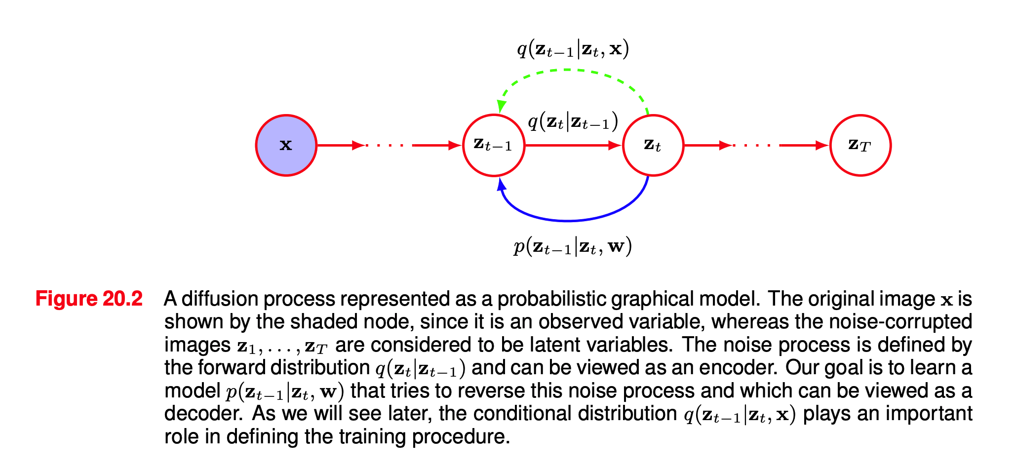 Diffusion process